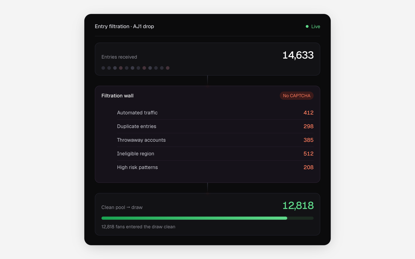Demo entry filtration panel with sample numbers for an AJ1 drop: 14,633 entries received, a filtration wall marked No CAPTCHA that lists automated traffic, duplicate entries, throwaway accounts, ineligible region and high risk patterns, and 12,818 clean entries passed to the draw.