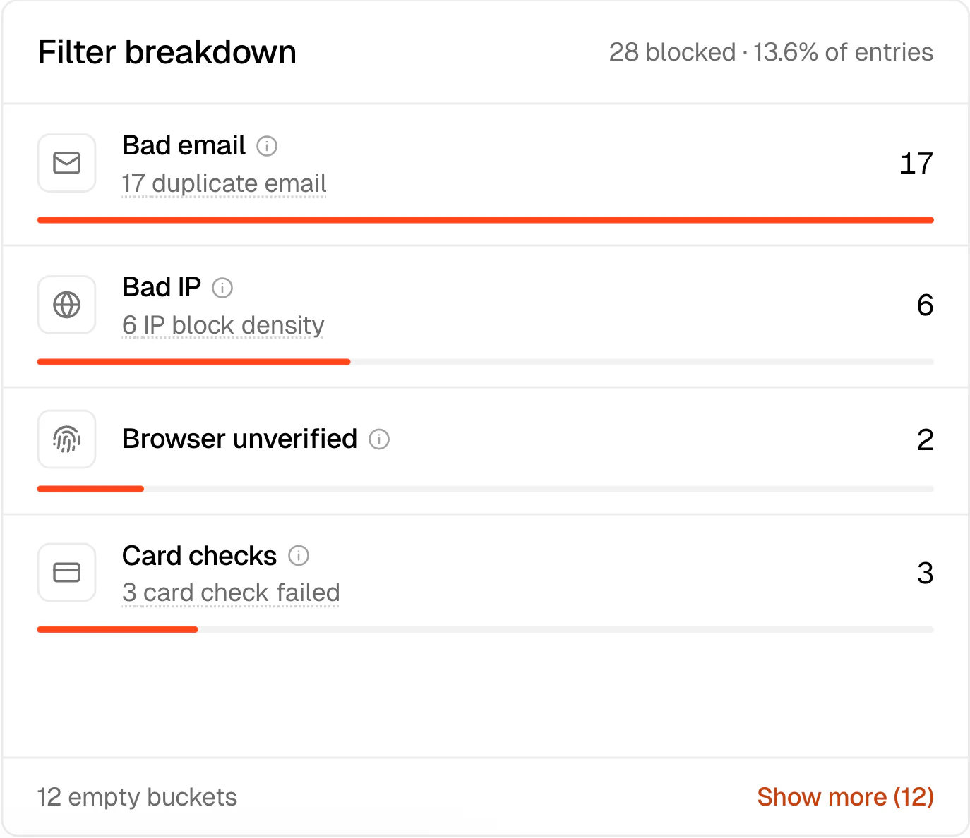 Filter breakdown card with the blocked count, the share of entries and a bar for each reason