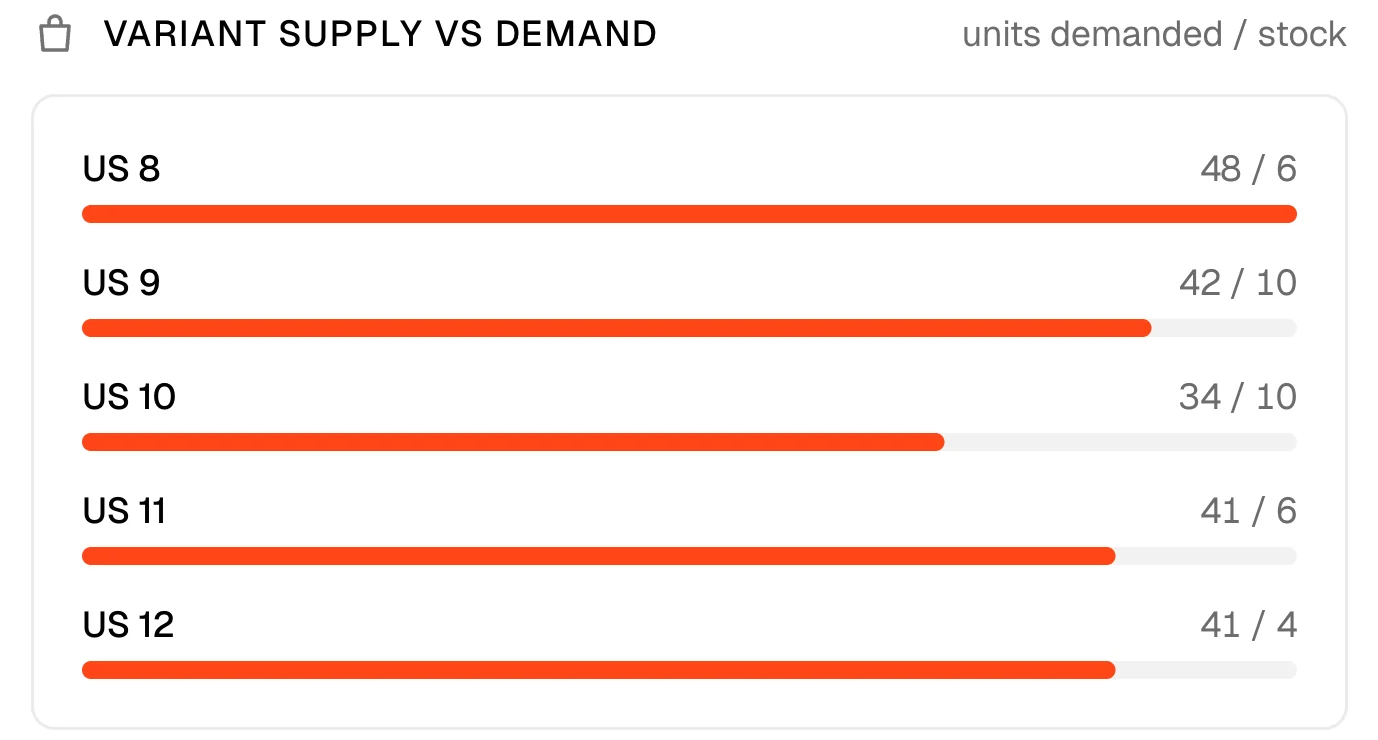 Variant supply versus demand with the units demanded per size against the stock