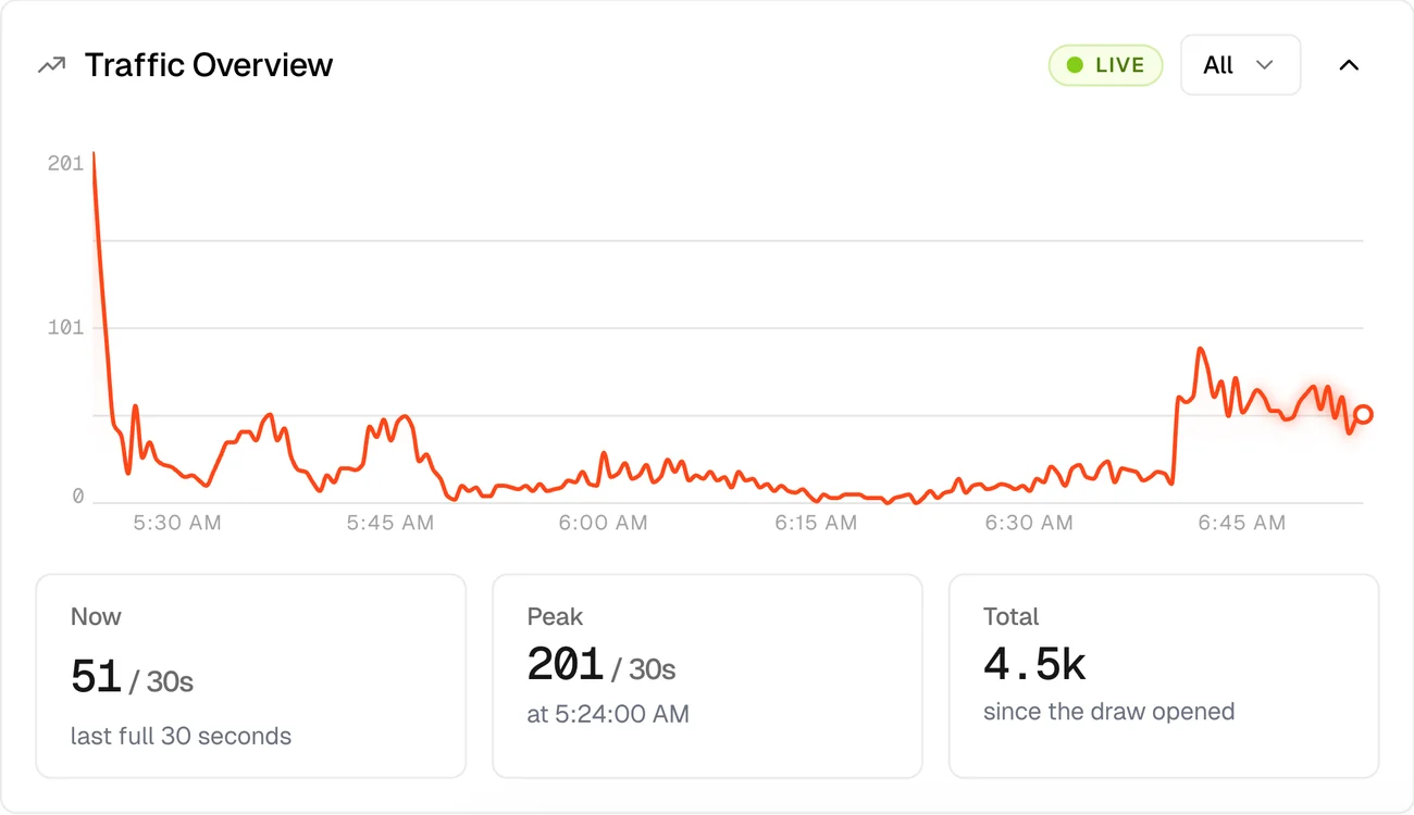 Traffic Overview card with the live badge, the whole draw curve and the Now, Peak and Total tiles