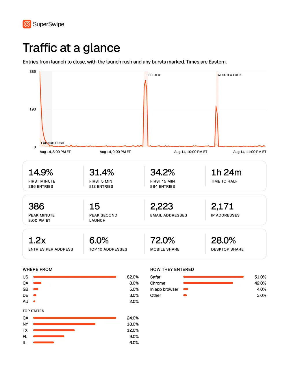 SuperSwipe Wrapped page Traffic at a glance with the entries chart, the launch rush tiles, where fans came from and how they entered
